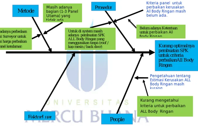 Gambar 5.2 Fishbone diagram  
