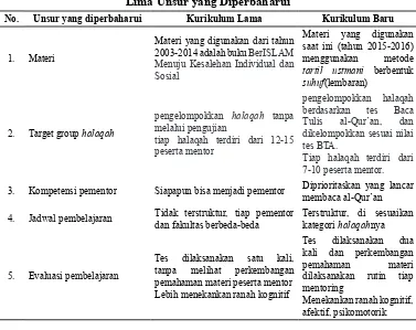 Tabel 1. Perbedaan Kurikulum Lama dengan Kurikulum Baru Dilihat dari Lima Unsur yang Diperbaharui
