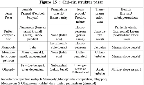 Figure  15  :  Ciri-ciri struktur pasar