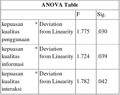 Tabel 8. Uji Linearitas 