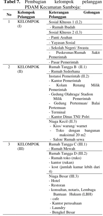 Tabel  8  merupakan  jumlah  penduduk/  pelanggan  di  bulan  Desember  pada tahun  2017 di  wilayah  Instalasi  Pengolahan  Air  Tirta  mahakam  Kecamatan Samboja: 