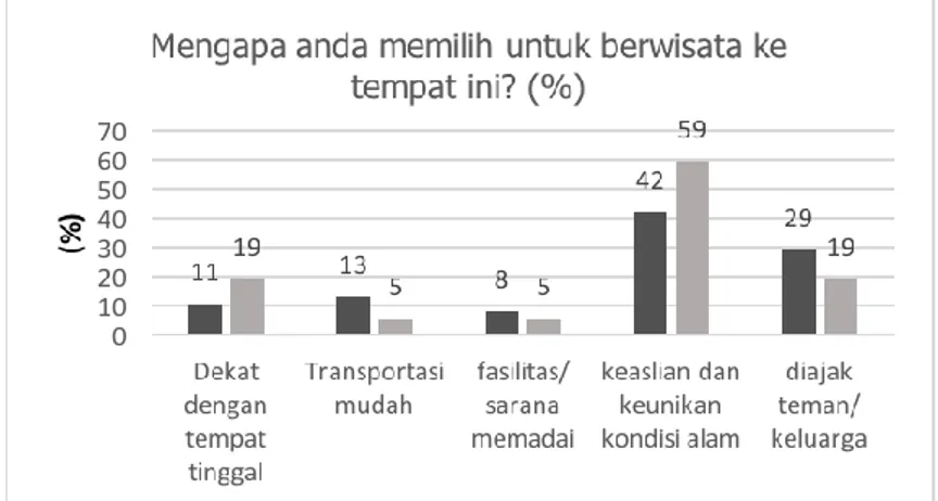 Figure  1.  Graph  of  visitors’  opinion  about  the 