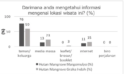 Gambar  3.  Grafik  tentang  darimana  pengunjung  mendapatkan  informasi 
