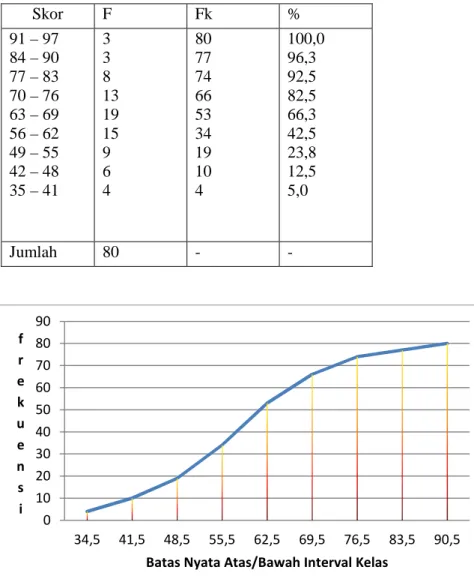 Tabel Frekuensi dan persentase kumulatif data 