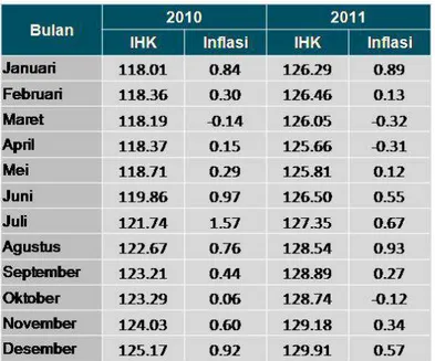 Tabel 2. Indeks Harga Konsumen Dan Inflasi Indonesia 