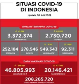 Gambar 1. Data Situasi COVID-19 di Indonesia  