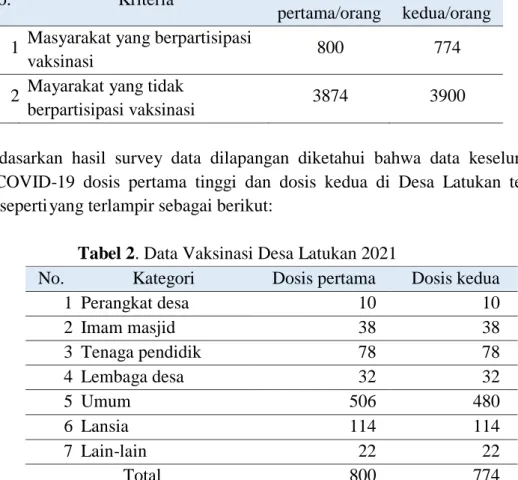 Tabel 1. Data Masyarakat Desa Latukan keseluruhan 