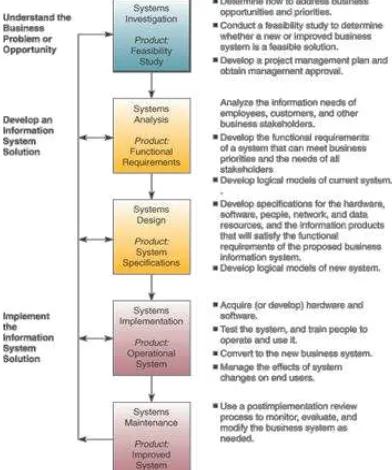 Gambar 1. Siklus Hidup Pengembangan Sistem (O'Brion & Marakas, 2008) 
