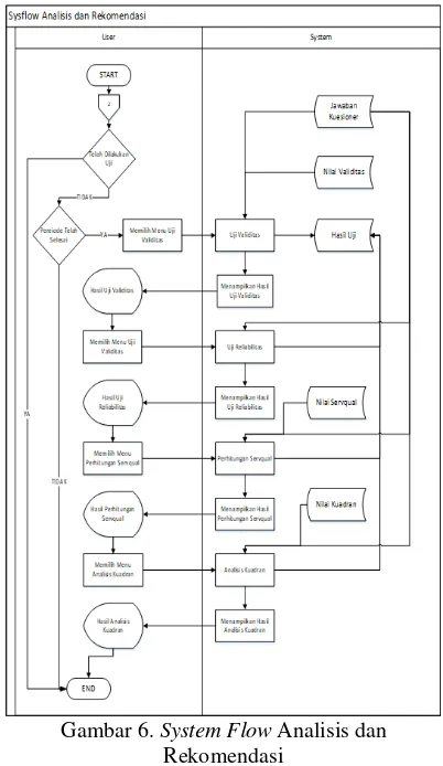Gambar 6. System Flow Analisis dan 