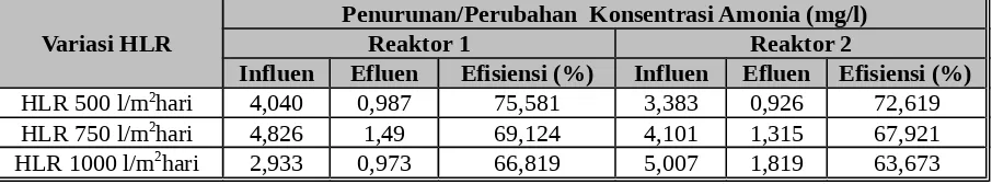 Tabel 5. Penurunan Konsentrasi dan Efisiensi Penyisihan Amonia dari Limbah CairHotel Pangeran Beach Padang oleh Reaktor MSL