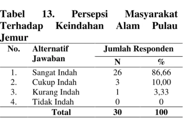 Tabel  13.  Persepsi  Masyarakat  Terhadap  Keindahan  Alam  Pulau  Jemur  No.  Alternatif  Jawaban  Jumlah Responden  N  %  1