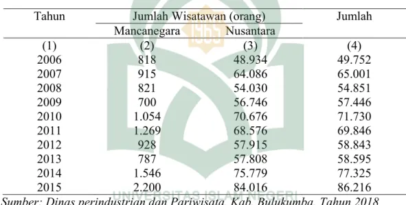 Tabel 1.1 Jumlah kunjungan Wisatawan Asing dan Nusantara (2006-2015) di  Pantai Bira 