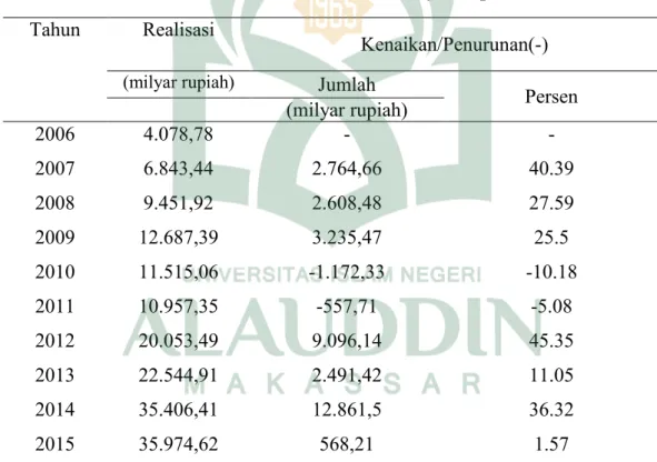Tabel 1.2 Perkembangan Realisasi Pendapatan Asli Daerah Kabupaten  BulukumbaTahun 2006-2015 (milyar rupiah) 