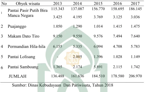 Tabel 4.2 Data Kunjungan Wisatawan Domestik Dan Mancanegara Tahun  2013 Sampai Dengan 2017 