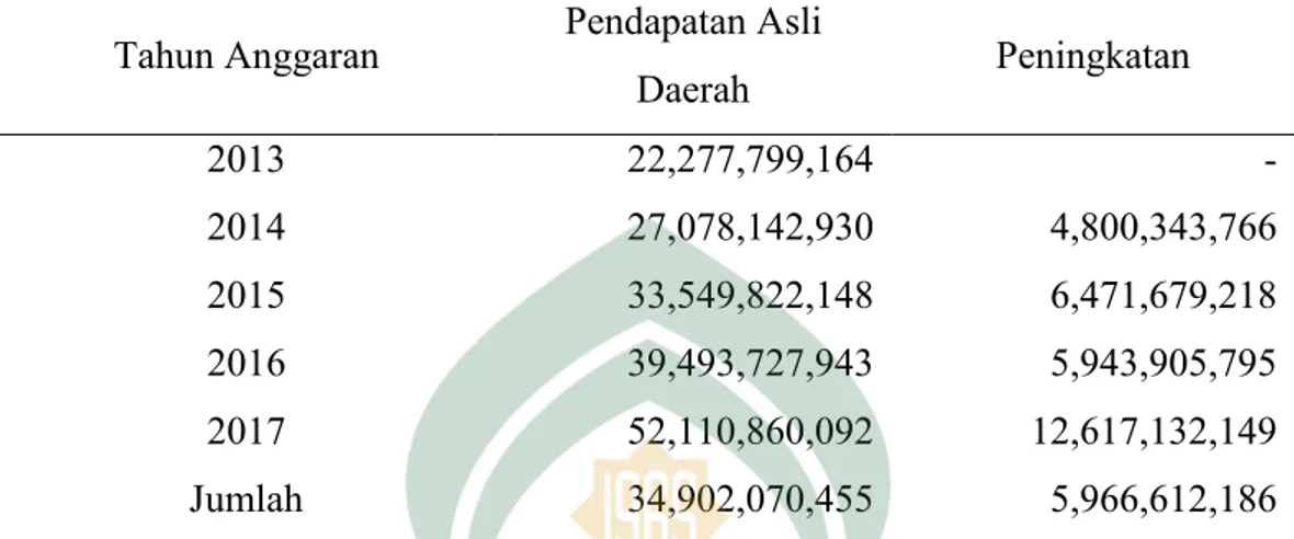 Tabel 4.5 Pendapatan Daerah Kabupaten Bulukumba Tahun 2013 sampai  dengan Tahun 2017 