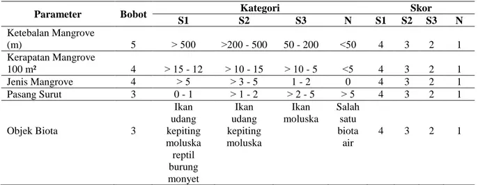 Tabel 1.  Matriks Kesesuaian Lahan Untuk Wisata Pantai Kategori Wisata Mangrove 