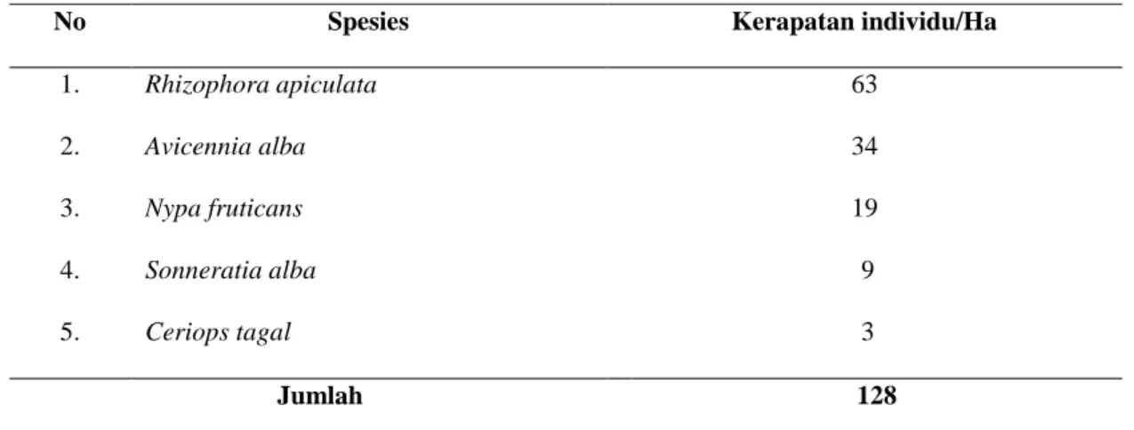 Tabel 2. Komposisi Vegetasi Mangrove di Daerah Sambera 