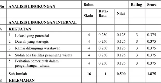 Tabel 8. Matriks Faktor Strategi Internal (IFAS) Pengelolaan dan Pengembangan  Ekowisata Mangrove  di Desa Tanjung Limau  
