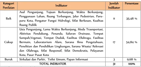 Tabel III. Pengelompokan Indikator Terhadap Kategori Penilaian Kategori Penilaian Indikator Jumlah Indikator Persentase Baik