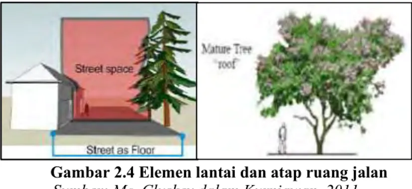 Gambar 2.4 Elemen lantai dan atap ruang jalan  Sumber: Mc. Cluskey dalam Kurniawan, 2011 
