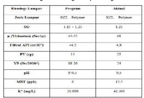 Tabel 1 Perbandingan Rheologi Lumpur Program dan Aktual 