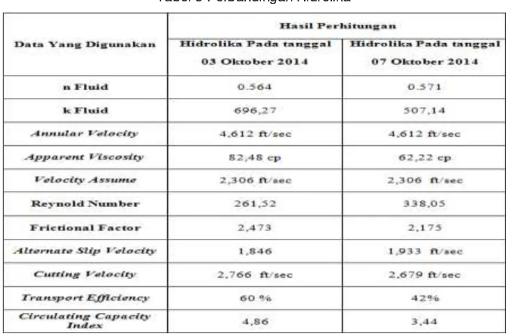 Tabel 3 Perbandingan Hidrolika 