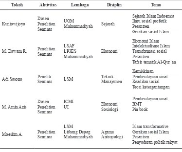 Tabel 1.Tokoh dan Tema-Tema Pemikiran PIT