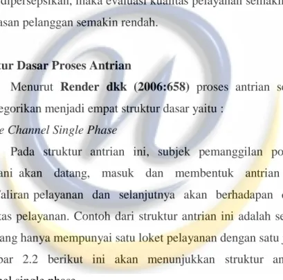Gambar 2.2 Antrian Single Channel Single Phase  2.  Single Channel Multiple Phase 