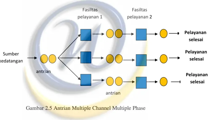 Gambar  2.5  berikut    ini    akan    menunjukkan    struktur    antrian    multiple   channel multiple phase