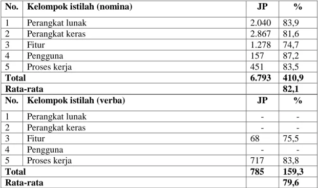 Tabel 4.11 Deskripsi Perbandingan Pemahaman Mahasiswa Prodi Sastra Indonesia FIB  USU Terhadap Istilah Nomina dan Verba dalam Bahasa Asli 