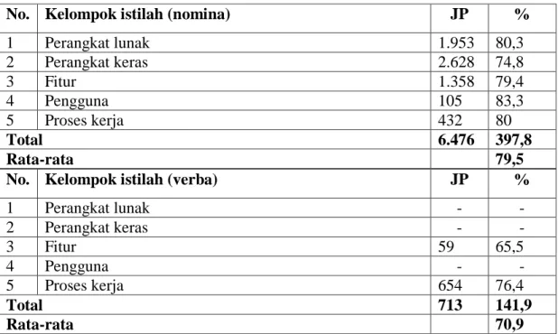 Tabel 4.12 Deskripsi Perbandingan Pemahaman Mahasiswa Prodi Sastra Indonesia FIB  USU Terhadap Istilah Nomina dan Verba dalam Bahasa Terjemahan 