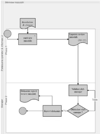 Gambar 17 Proses melakukan  problem review  