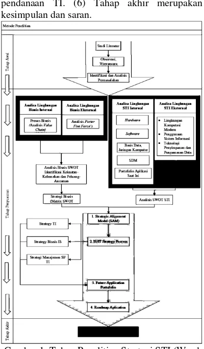 Gambar 1. Tahap Penelitian Strategi STI (Ward 