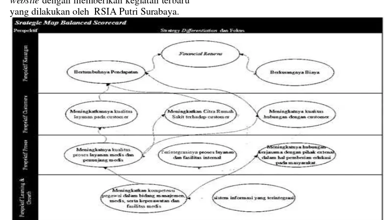 Gambar 6 Strategy Map Balanced Scorecard RSIA Putri Surabaya 
