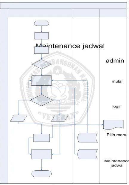 Gambar 3.6 Workflow pengolahan data jadwal
