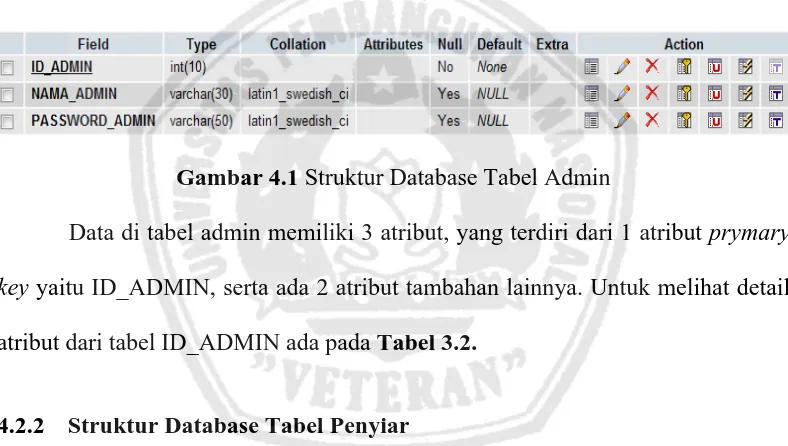 Gambar 4.1 Struktur Database Tabel Admin 