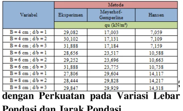 Tabel  2  Nilai  daya  dukung  pondasi  pada  lereng  tanpa  perkuatan  antara  metode  analitik dan metode eksperimen