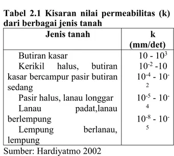 Tabel 2.1 Kisaran nilai permeabilitas (k) dari berbagai jenis tanah