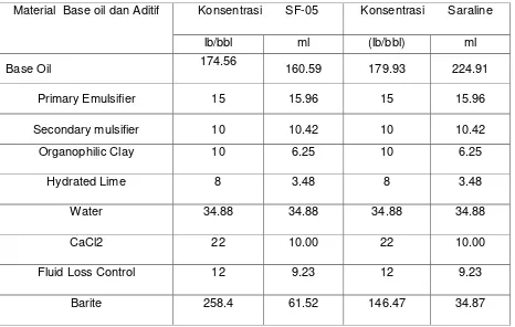 Tabel 1 Komposisi / Konsentrasi Base oil dan Aditif 