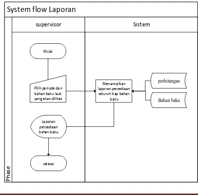 Gambar 6. System Flow Laporan  