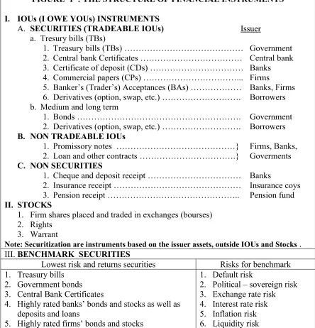 FIGURE  1  : THE STRUCTURE OF FINANCIAL INSTRUMENTS 