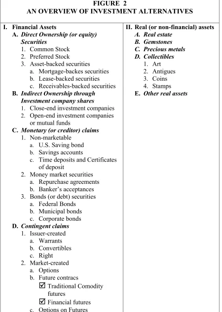FIGURE  2AN OVERVIEW OF INVESTMENT ALTERNATIVES