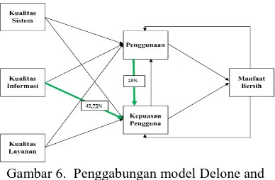 Gambar 6.  Penggabungan model Delone and Mclean  