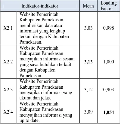 Tabel 8. Pembahasan Variabel PenggunaanLoading 