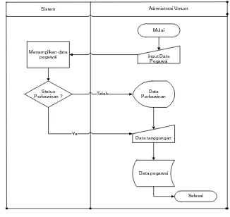 Gambar 1. Block Diagram Input Proses Output Pelaporan PPh 21 