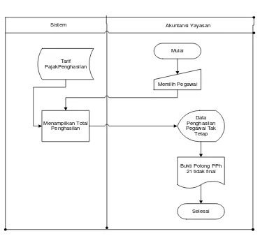 Gambar 4. . System flow perhitungan penghasilan rutin 