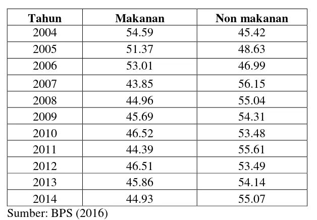 Tabel 1.1 Data Pengeluaran Konsumsi Masyarakat di Indonesia (dalam %) 