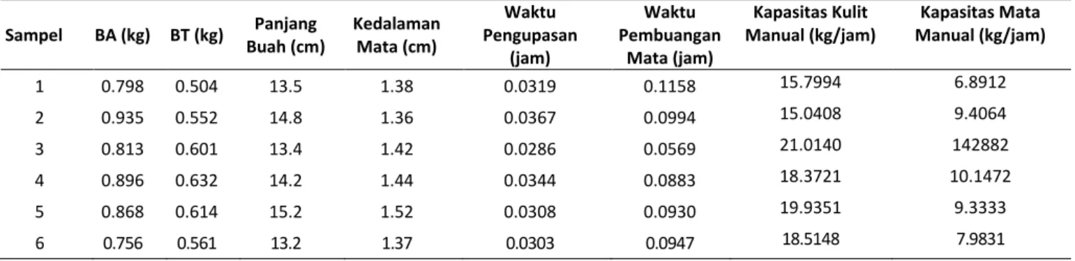 Tabel 2. Hasil pengujian pendahuluan pada sampel matang 100% 