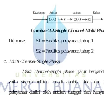 Gambar 2.2.Single Channel-Multi Phase  Di mana:  S1 = Fasilitas pelayanan tahap 1