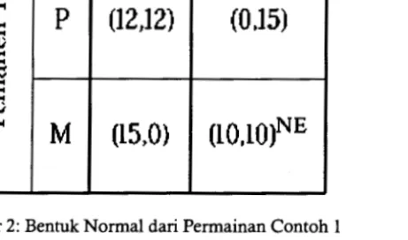 Gambar 2:  Bentuk Normal dari Permainan Contoh 1 